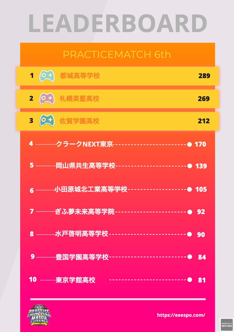 クリスマスも部活を頑張るe-スポーツ高校生を応援のサブ画像2_現在のランキング 今年度は、1224大会を含めて残り3回！各学校の学生たちが切磋琢磨しています。残りの大会全てへ参加した場合、どの学校にも上位入賞のチャンスが残されています。