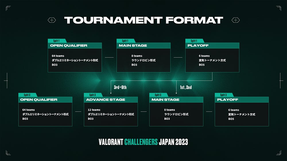 VALORANT Challengers Japan 2023大会フォーマット情報解禁！エントリーは12/21（水）開始！ のサブ画像2