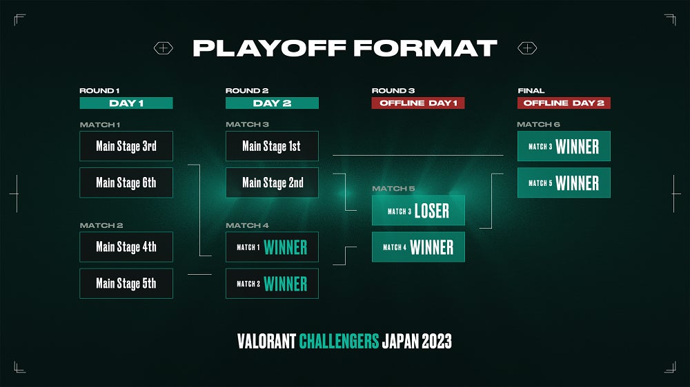 VALORANT Challengers Japan 2023 Split 1エントリー開始！年間賞金総額は1000万円！ エントリーは1/4（水）まで！ のサブ画像4