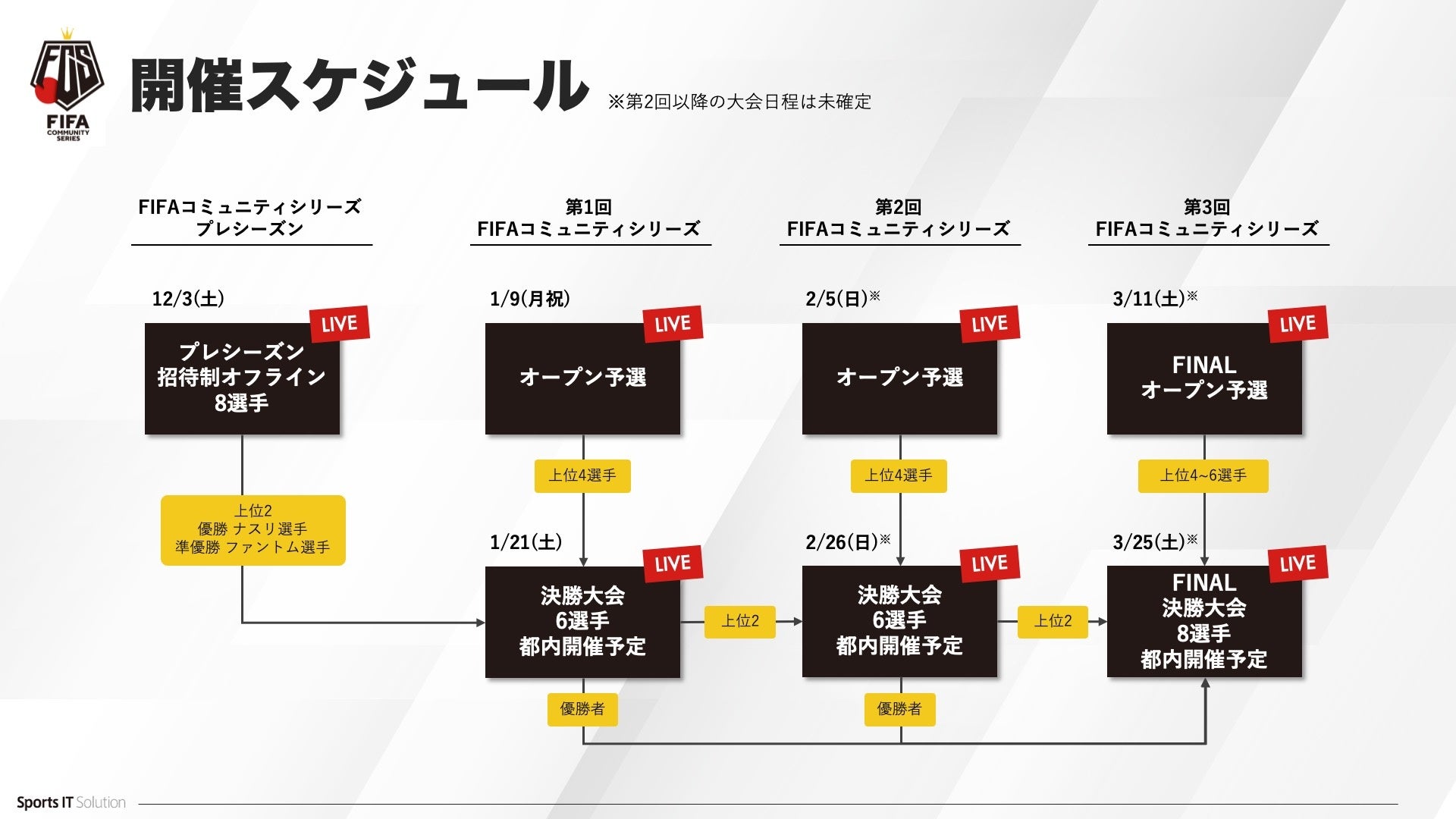 【サッカー・eスポーツ】FIFA23日本大会『FIFAコミュニティシリーズ23』本格始動。第1回は1/9(月祝)オープン予選、1/21(土)決勝大会のサブ画像2