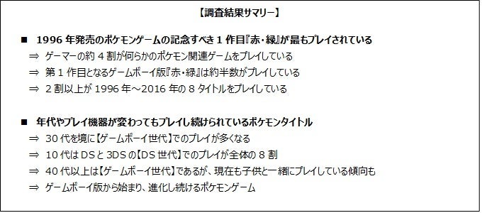 長きに渡り様々なゲームを世に送り出してきたポケモンを調査_ゲーマーの約4割がポケモン関連ゲームのプレイ経験のサブ画像1