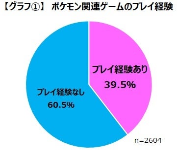 長きに渡り様々なゲームを世に送り出してきたポケモンを調査_ゲーマーの約4割がポケモン関連ゲームのプレイ経験のサブ画像3