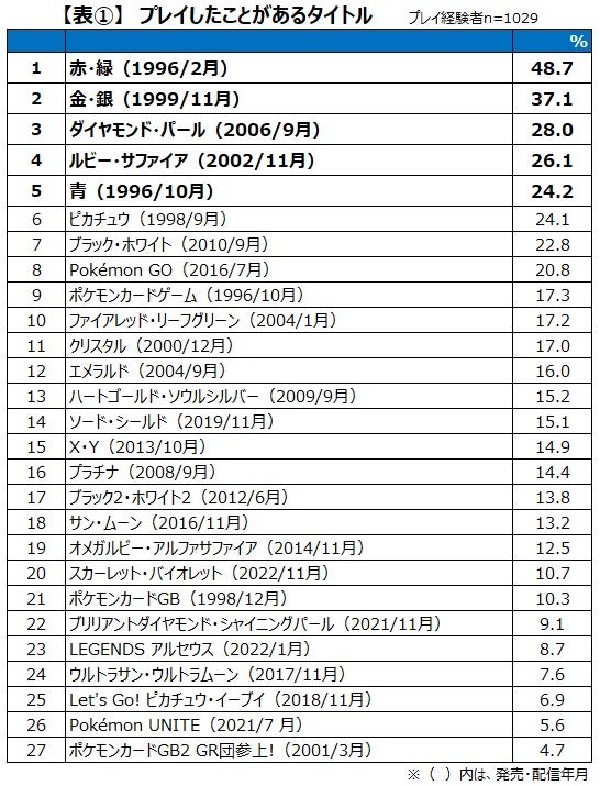 長きに渡り様々なゲームを世に送り出してきたポケモンを調査_ゲーマーの約4割がポケモン関連ゲームのプレイ経験のサブ画像4