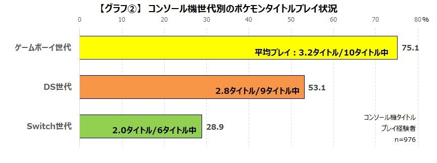 長きに渡り様々なゲームを世に送り出してきたポケモンを調査_ゲーマーの約4割がポケモン関連ゲームのプレイ経験のサブ画像5