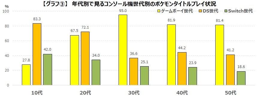 長きに渡り様々なゲームを世に送り出してきたポケモンを調査_ゲーマーの約4割がポケモン関連ゲームのプレイ経験のサブ画像6