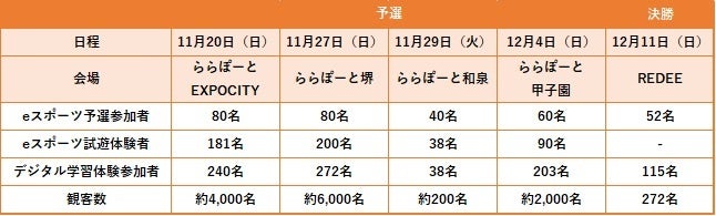 コロナ禍の規制緩和後初の大型オフラインイベント。関西地区４施設のららぽーとで300名超が予選で熱戦。同時開催のデジタル学習体験も大盛況。のサブ画像2