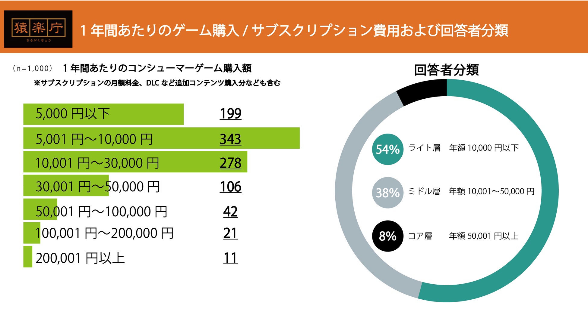 コンシューマゲームに期待する要素として「世界観/ストーリー」「キャラクター性」「ゲームシステム」など。直近1年にプレイした中で最も楽しめたタイトルTOP15も発表のサブ画像3