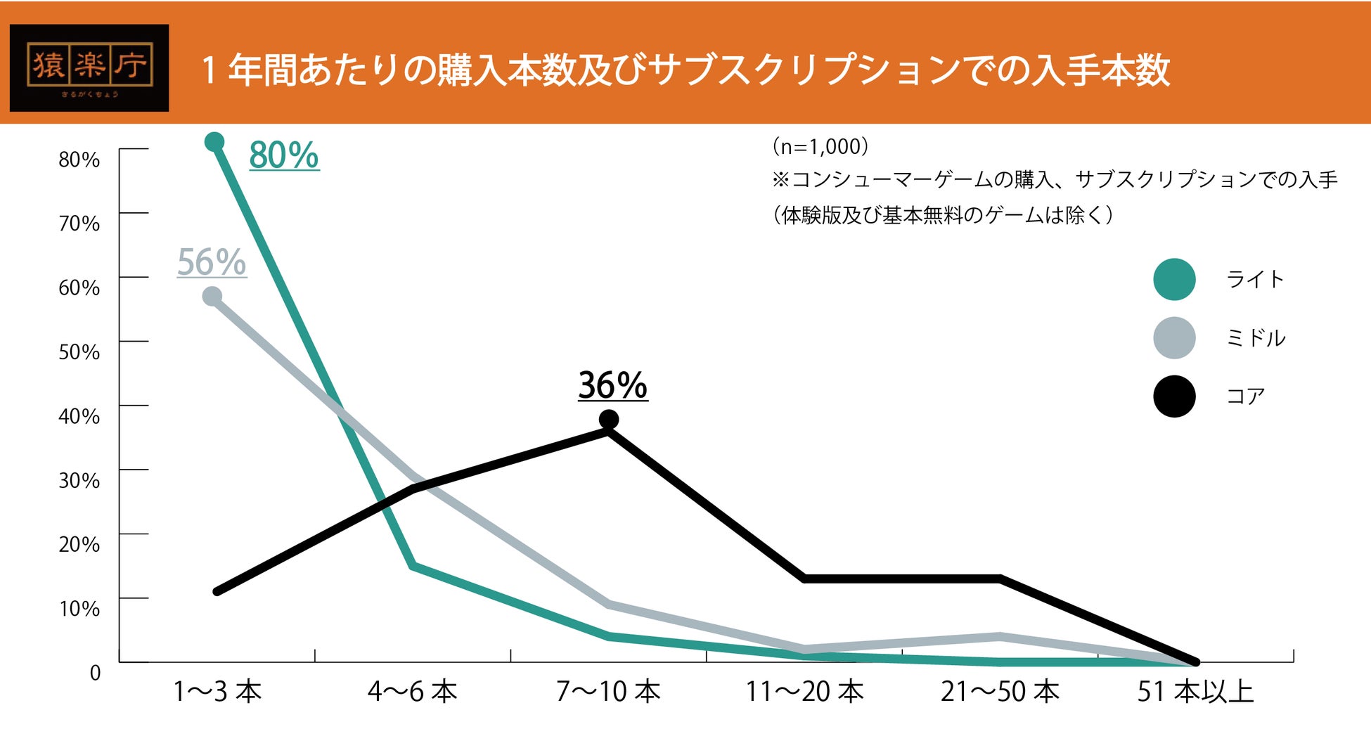 コンシューマゲームに期待する要素として「世界観/ストーリー」「キャラクター性」「ゲームシステム」など。直近1年にプレイした中で最も楽しめたタイトルTOP15も発表のサブ画像4