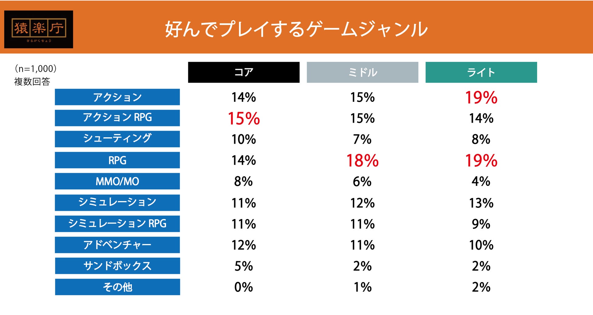 コンシューマゲームに期待する要素として「世界観/ストーリー」「キャラクター性」「ゲームシステム」など。直近1年にプレイした中で最も楽しめたタイトルTOP15も発表のサブ画像5