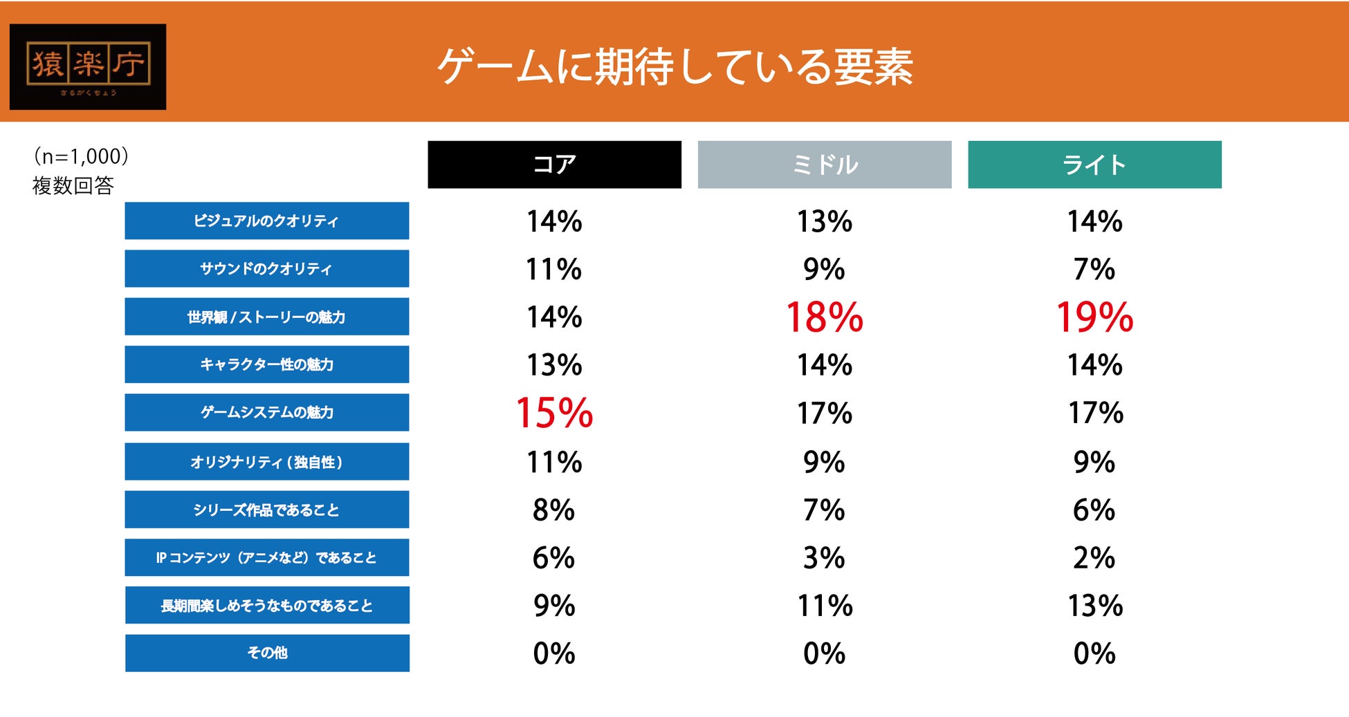 コンシューマゲームに期待する要素として「世界観/ストーリー」「キャラクター性」「ゲームシステム」など。直近1年にプレイした中で最も楽しめたタイトルTOP15も発表のサブ画像6