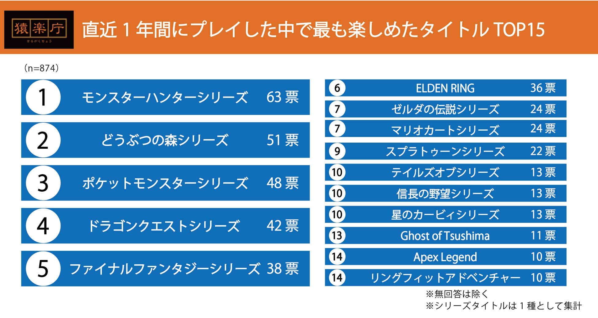 コンシューマゲームに期待する要素として「世界観/ストーリー」「キャラクター性」「ゲームシステム」など。直近1年にプレイした中で最も楽しめたタイトルTOP15も発表のサブ画像7