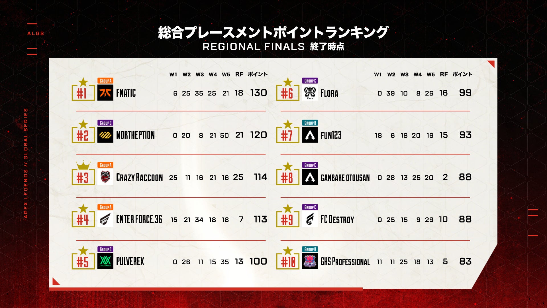 「ALGS Year 3 : APAC North Split1」リージョンファイナル過去最長となった戦いの末、CrazyRaccoonが優勝！のサブ画像2