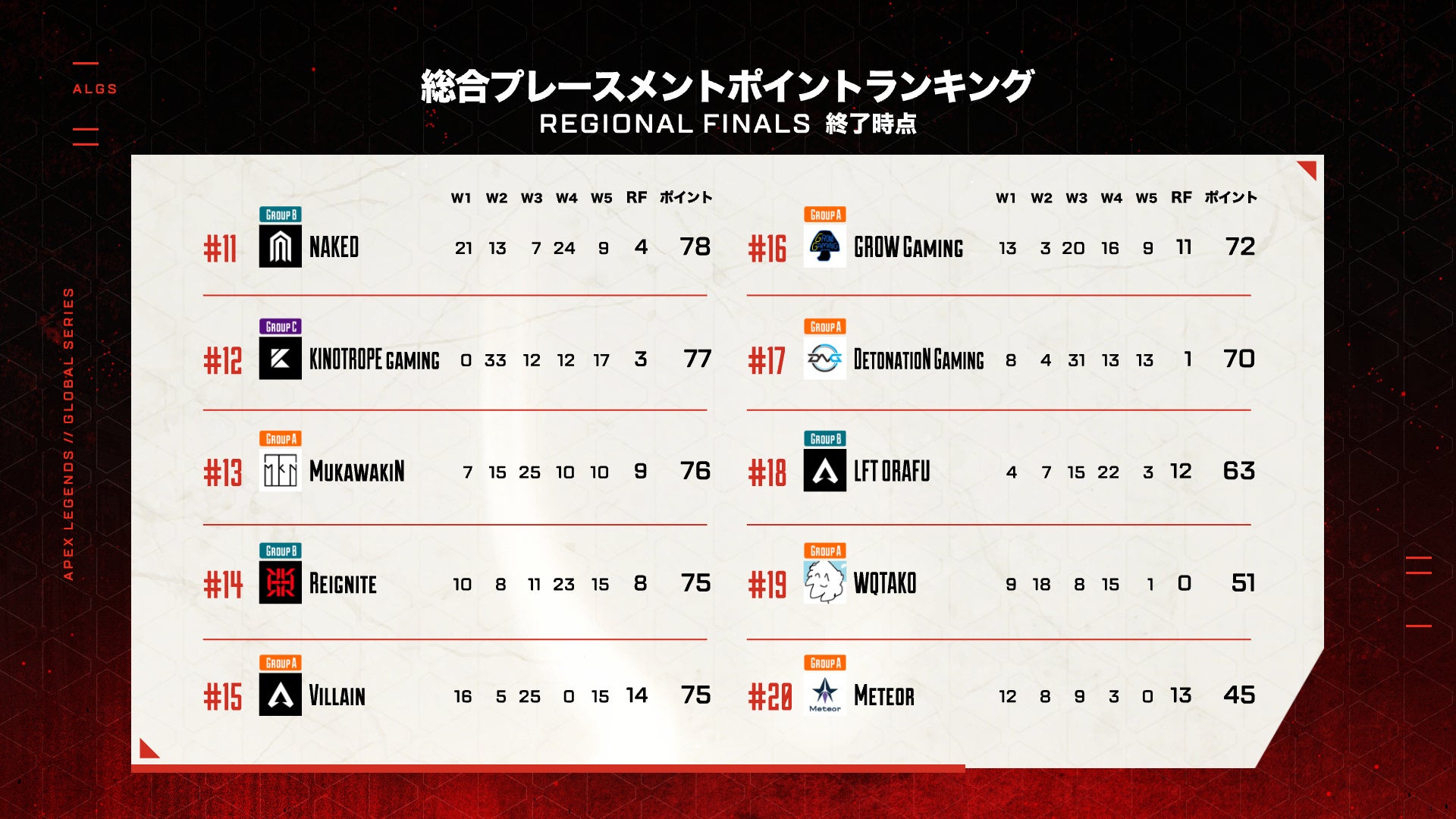 「ALGS Year 3 : APAC North Split1」リージョンファイナル過去最長となった戦いの末、CrazyRaccoonが優勝！のサブ画像3