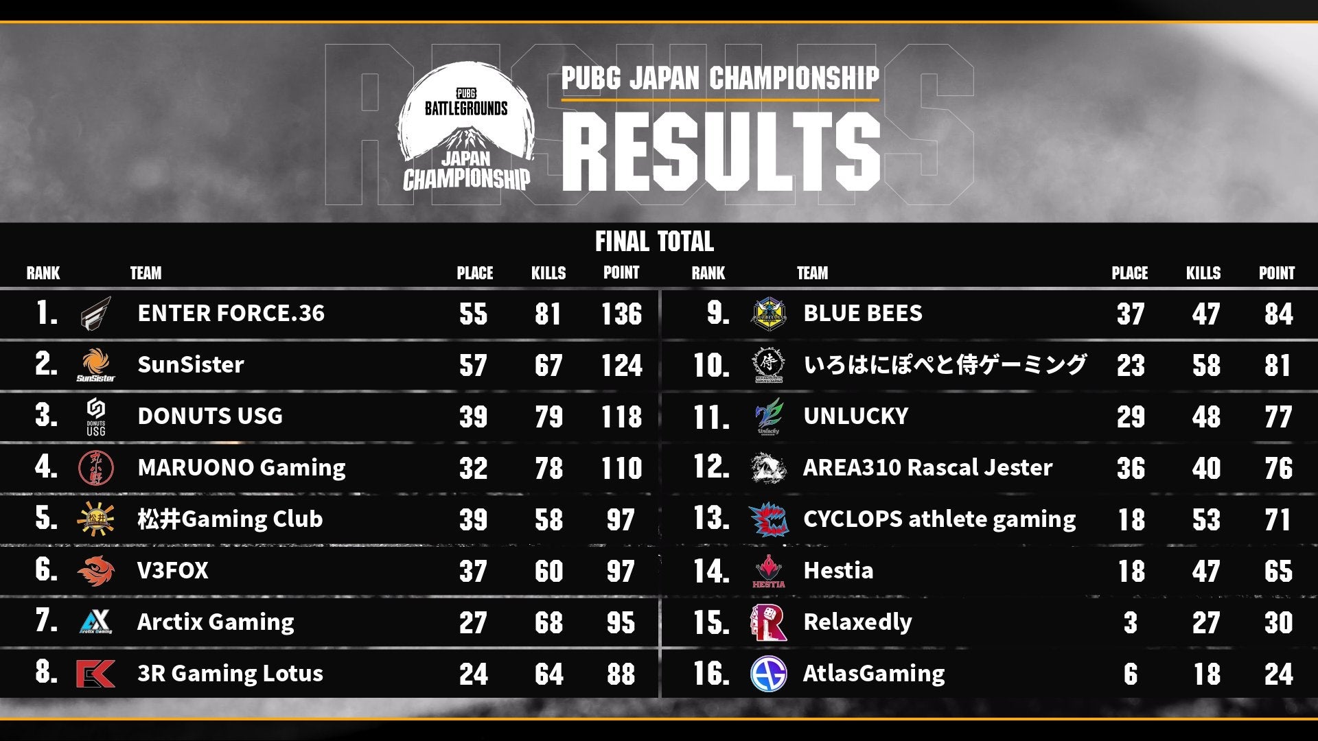 2022年を締めくくる国内大会「PUBG JAPAN CHAMPIONSHIP 2022 FINAL」の全日程が終了しました！のサブ画像3