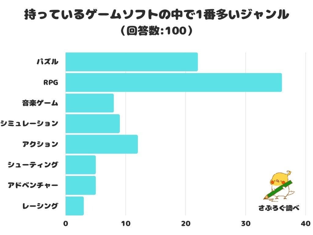 【調査レポート】持っているゲームソフトの中で1番多いジャンルは？1位は「RPG」でした！のサブ画像1