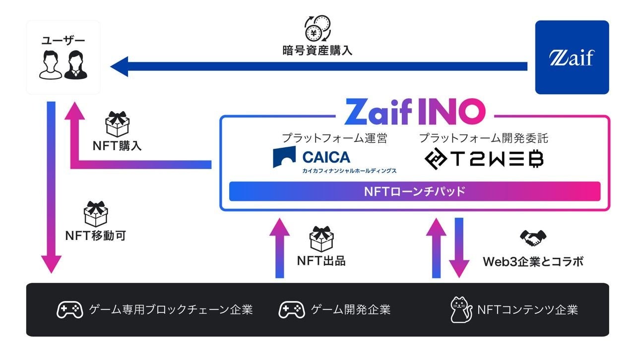 Zaif INO、「TCG Verse」を運営するCryptoGames社と業務提携契約締結！のサブ画像8