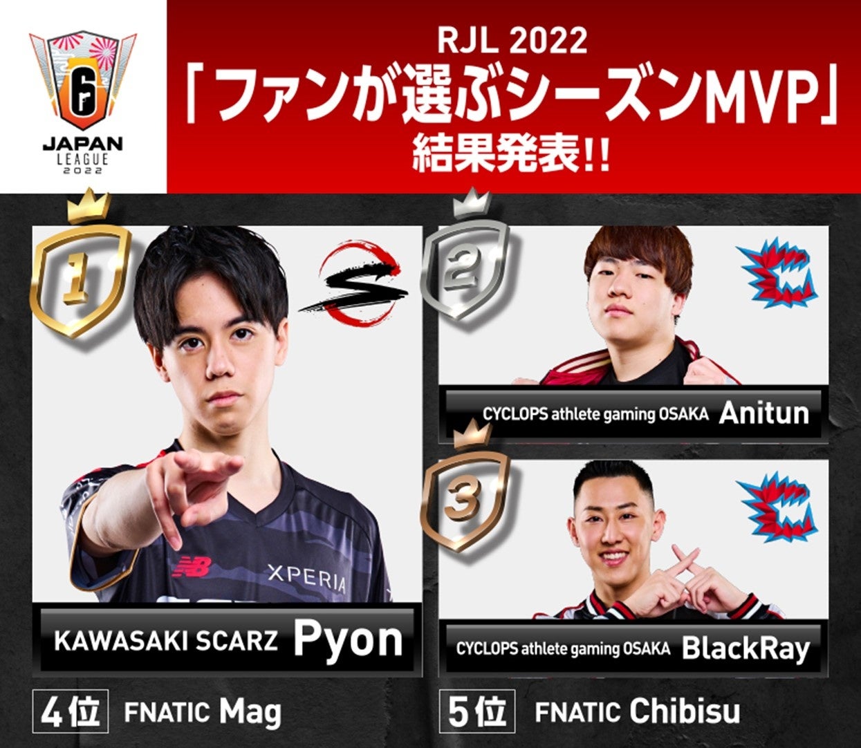 X-MOMENTが主催する2つの国内トップリーグPMJL、RJL にて「ファンが選ぶ2022シーズンMVP」結果を発表！のサブ画像3