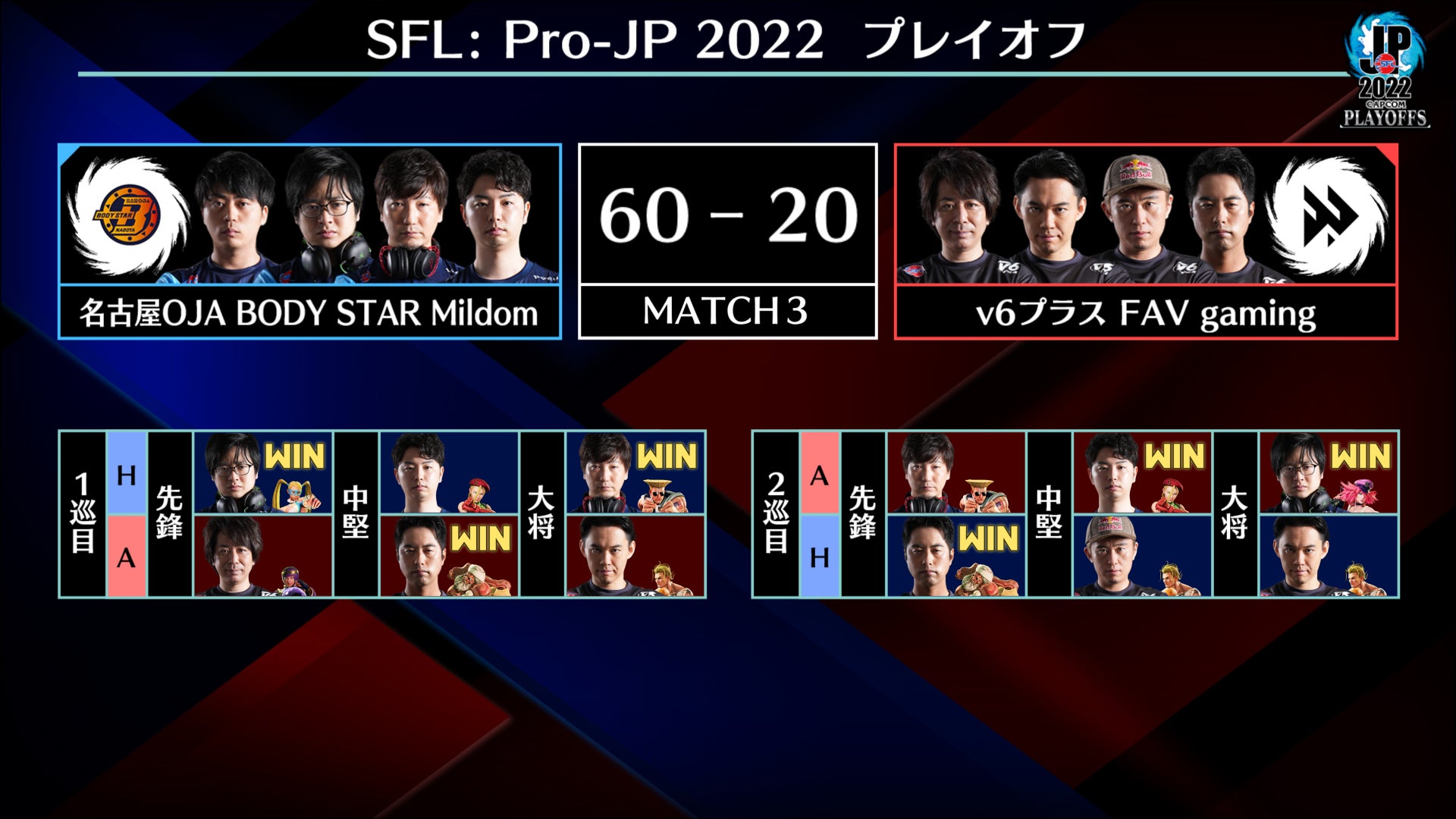 「ストリートファイターリーグ: Pro-JP 2022 プレイオフ」結果速報！　「グランドファイナル」出場チームが遂に決定！　のサブ画像4