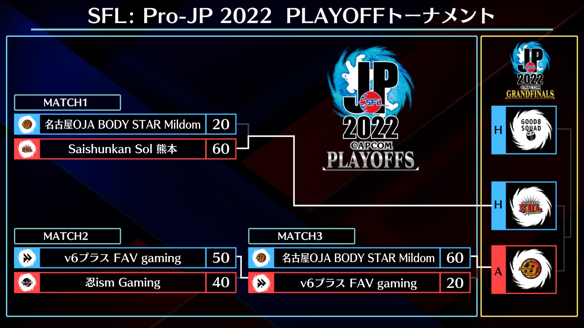 「ストリートファイターリーグ: Pro-JP 2022 プレイオフ」結果速報！　「グランドファイナル」出場チームが遂に決定！　のサブ画像5