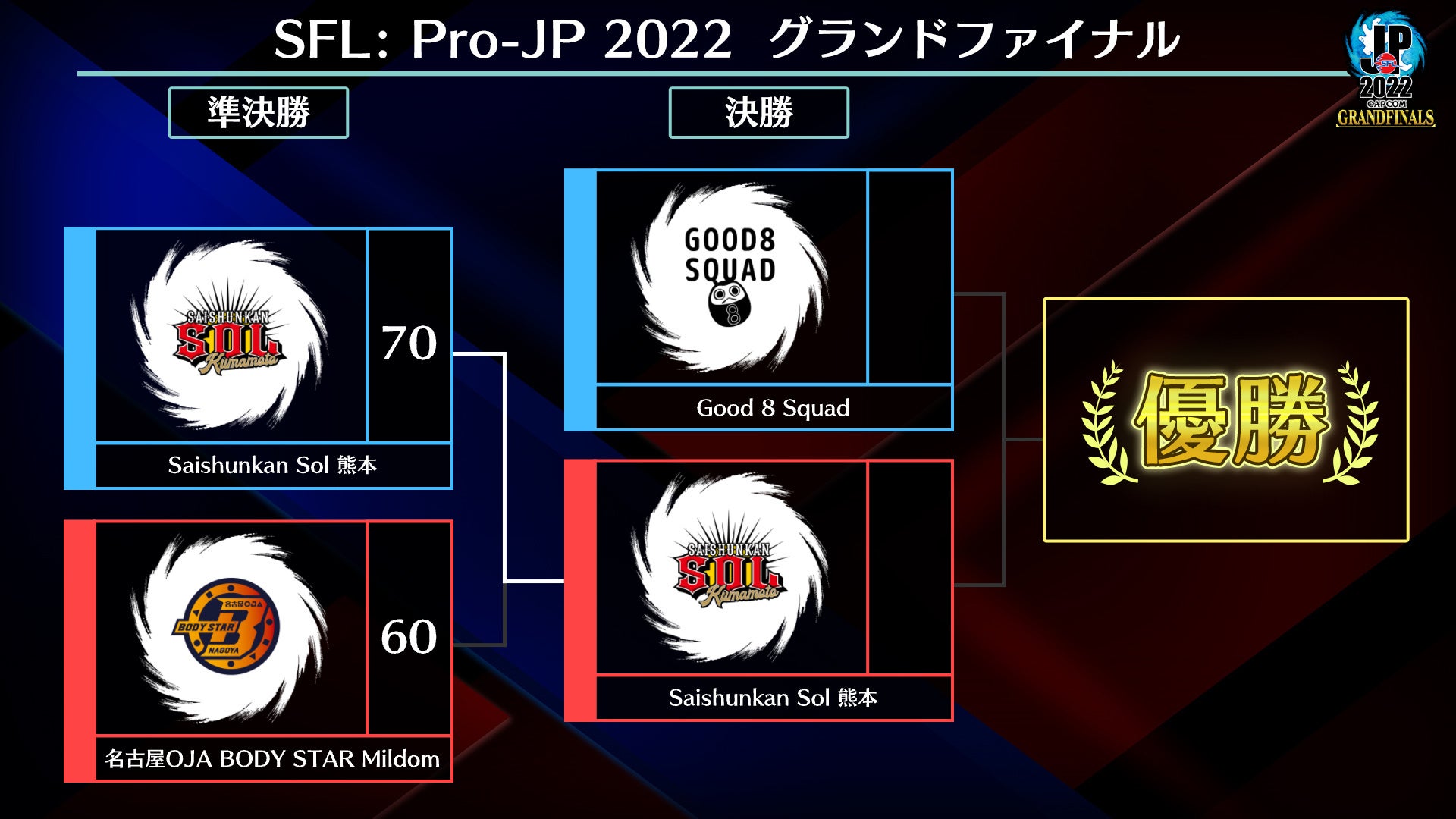 「ストリートファイターリーグ: Pro-JP 2022 グランドファイナル」結果速報！　日本最強チームが遂に決定！　のサブ画像6