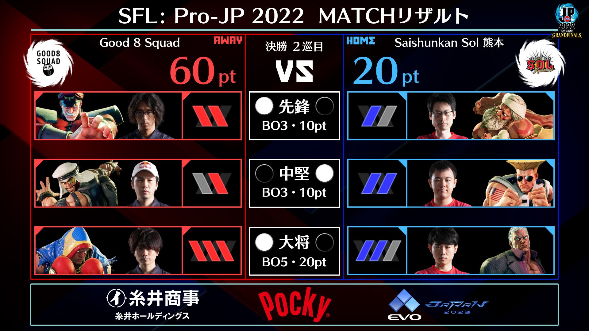 「ストリートファイターリーグ: Pro-JP 2022 グランドファイナル」結果速報！　日本最強チームが遂に決定！　のサブ画像8