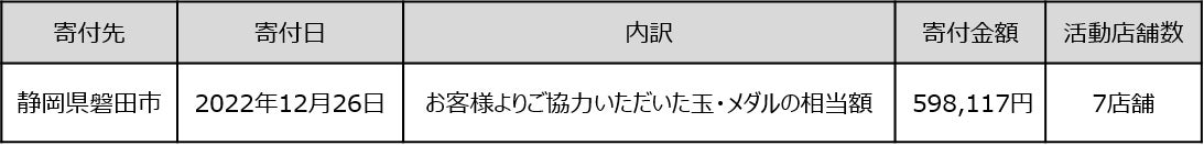 「令和4年台風第15号」の復興支援として静岡県磐田市に598,117円を寄付のサブ画像3