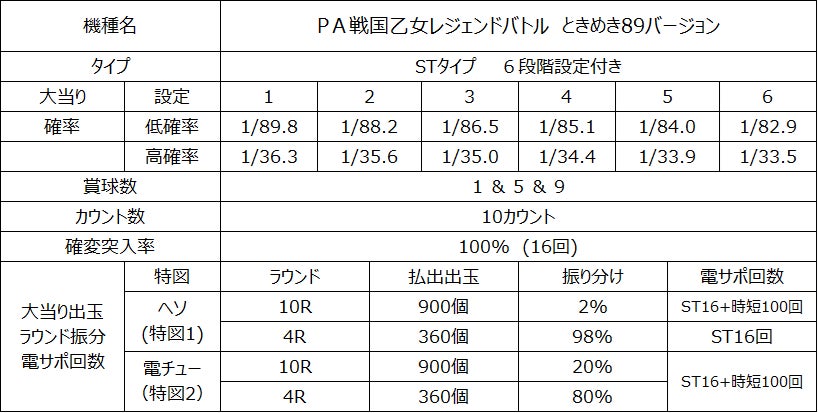 ホール企業による共同開発プライベートブランド（PB）機「PA戦国乙女レジェンドバトル　ときめき89バージョン」のサブ画像4