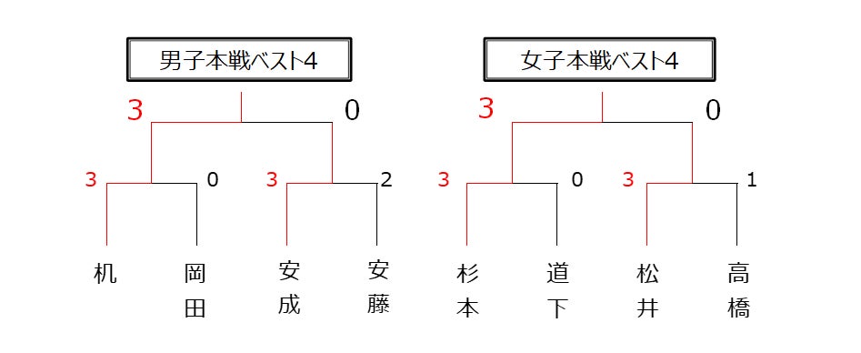 スカッシュ「ダイナムCUP2023 in 九州」大会結果のサブ画像6