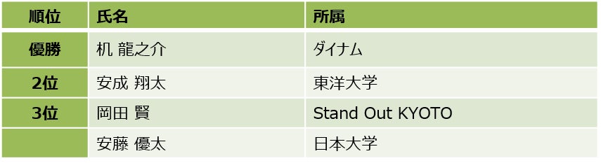 スカッシュ「ダイナムCUP2023 in 九州」大会結果のサブ画像7