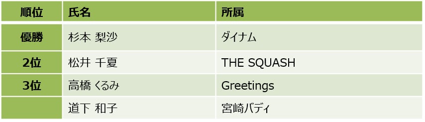 スカッシュ「ダイナムCUP2023 in 九州」大会結果のサブ画像8