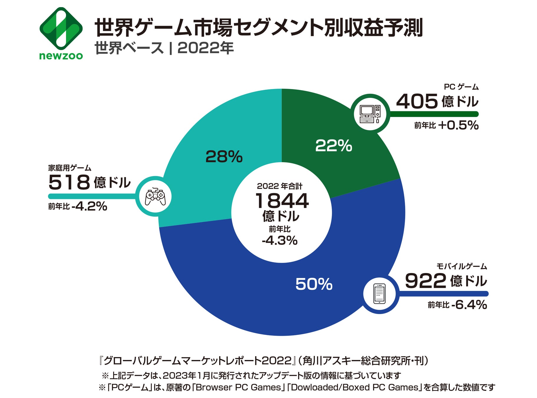 『グローバルゲームマーケットレポート2022』発刊　ゲーム世界市場の最新動向を膨大なデータで分析のサブ画像2