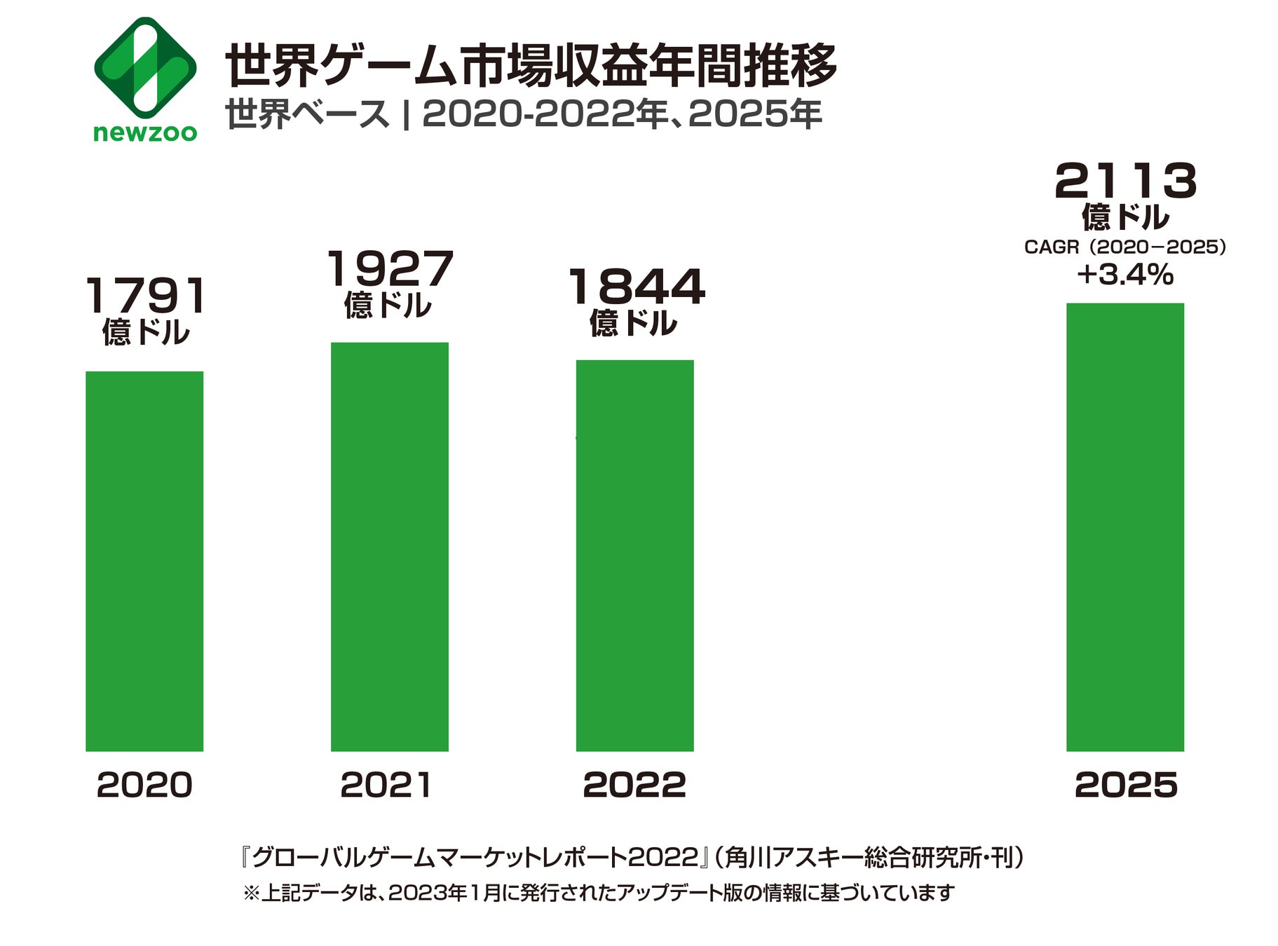 『グローバルゲームマーケットレポート2022』発刊　ゲーム世界市場の最新動向を膨大なデータで分析のサブ画像3