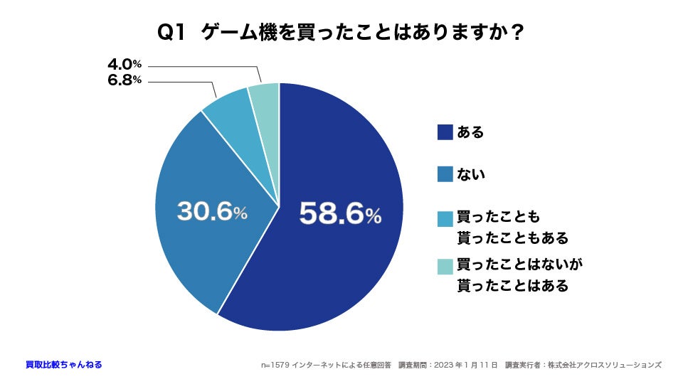 【1579人調査】ゲーム機売ったことはある？〜ゲーム買取に関する意識調査〜のサブ画像2