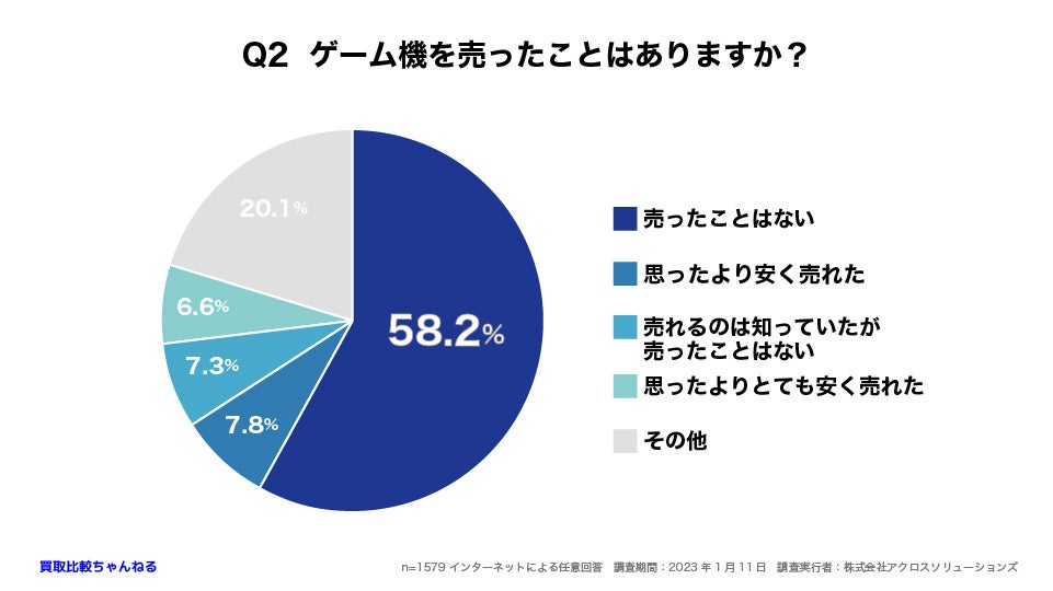 【1579人調査】ゲーム機売ったことはある？〜ゲーム買取に関する意識調査〜のサブ画像3