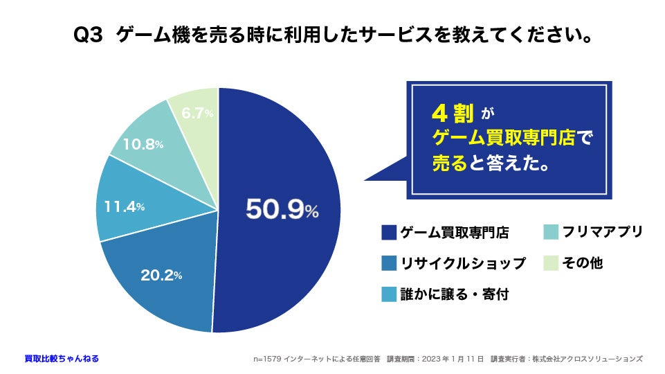 【1579人調査】ゲーム機売ったことはある？〜ゲーム買取に関する意識調査〜のサブ画像4