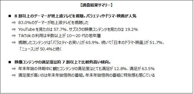 年末年始の休暇中も映像コンテンツを楽しむゲーマー_83.0%のゲーマーが地上波テレビを視聴。特に「バラエティ・お笑い」が人気のサブ画像1