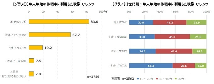 年末年始の休暇中も映像コンテンツを楽しむゲーマー_83.0%のゲーマーが地上波テレビを視聴。特に「バラエティ・お笑い」が人気のサブ画像3