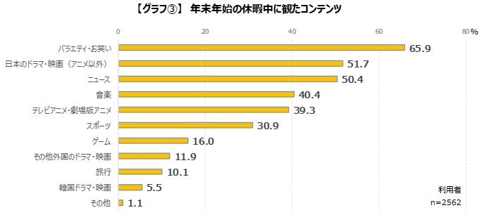 年末年始の休暇中も映像コンテンツを楽しむゲーマー_83.0%のゲーマーが地上波テレビを視聴。特に「バラエティ・お笑い」が人気のサブ画像4