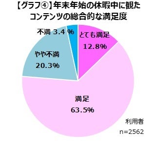 年末年始の休暇中も映像コンテンツを楽しむゲーマー_83.0%のゲーマーが地上波テレビを視聴。特に「バラエティ・お笑い」が人気のサブ画像5