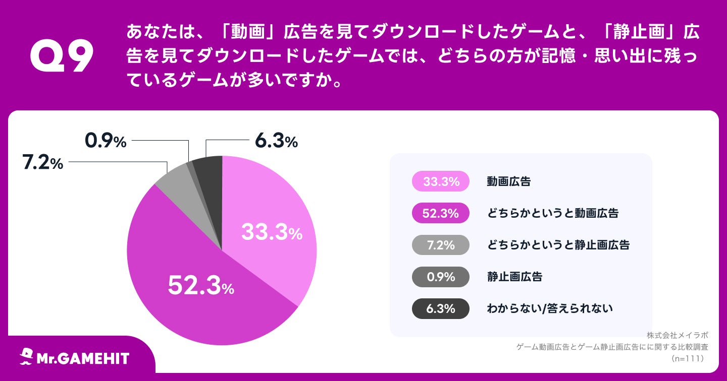 ゲーム広告、動画と静止画どちらが効果的？92.7%から「動画広告の方がダウンロードしたくなる」の声　記憶に残るゲームも、圧倒的に「動画広告のゲーム」のサブ画像10_Q9.あなたは、「動画」広告を見てダウンロードしたゲームと、「静止画」広告を見てダウンロードしたゲームでは、どちらの方が記憶・思い出に残っているゲームが多いですか。