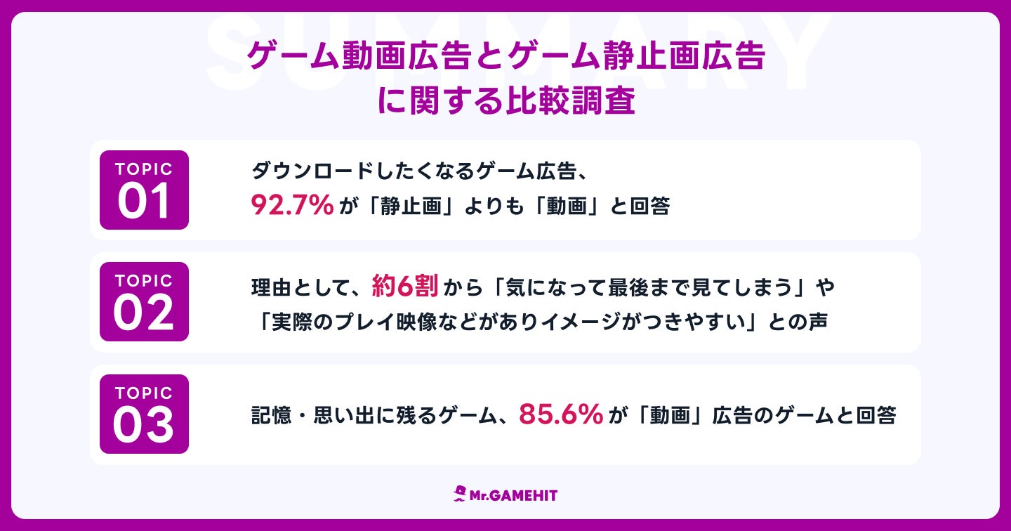 ゲーム広告、動画と静止画どちらが効果的？92.7%から「動画広告の方がダウンロードしたくなる」の声　記憶に残るゲームも、圧倒的に「動画広告のゲーム」のサブ画像2