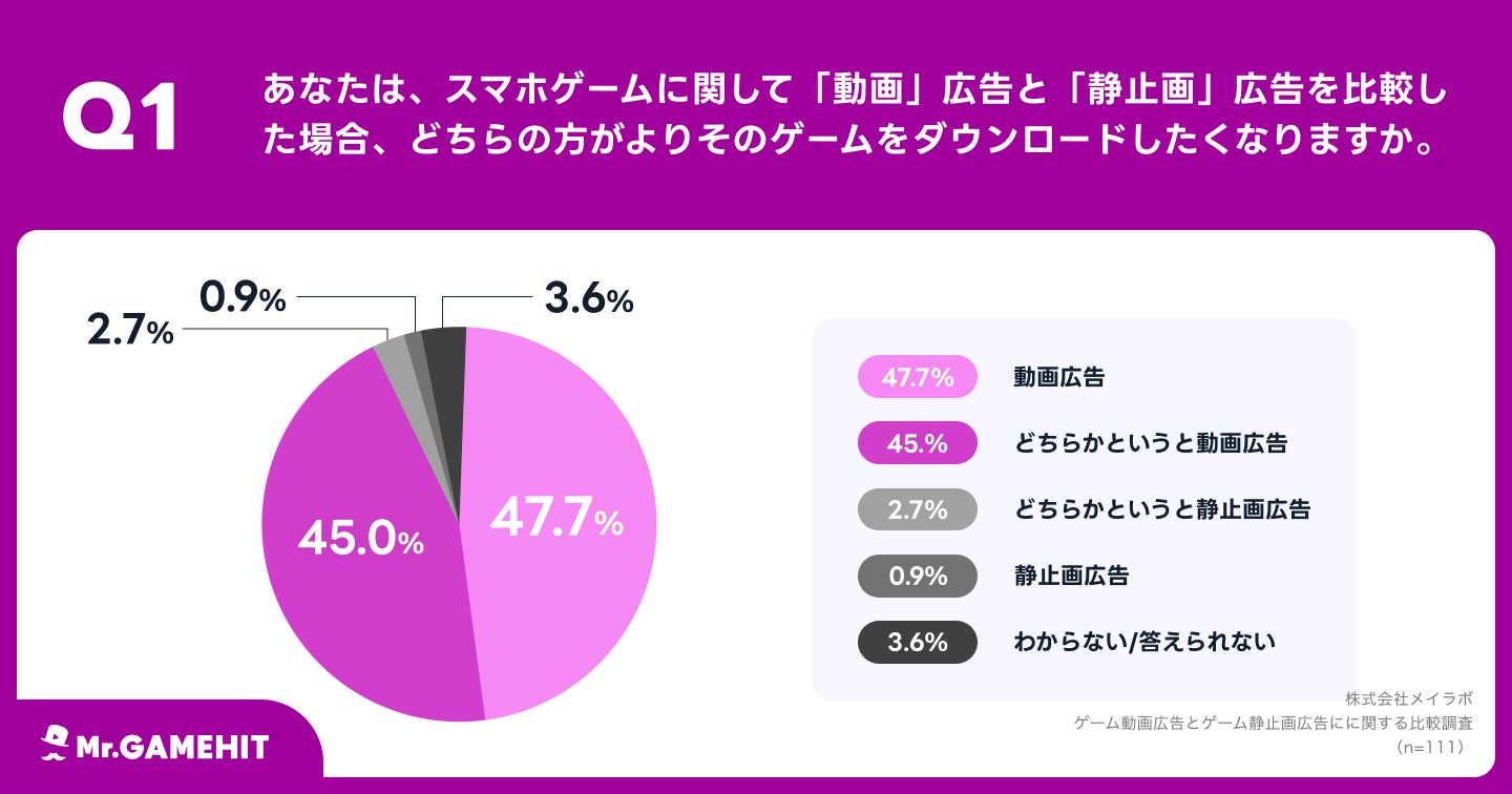 ゲーム広告、動画と静止画どちらが効果的？92.7%から「動画広告の方がダウンロードしたくなる」の声　記憶に残るゲームも、圧倒的に「動画広告のゲーム」のサブ画像3_Q1.あなたは、スマホゲームに関して「動画」広告と「静止画」広告を比較した場合、どちらの方がよりそのゲームをダウンロードしたくなりますか。