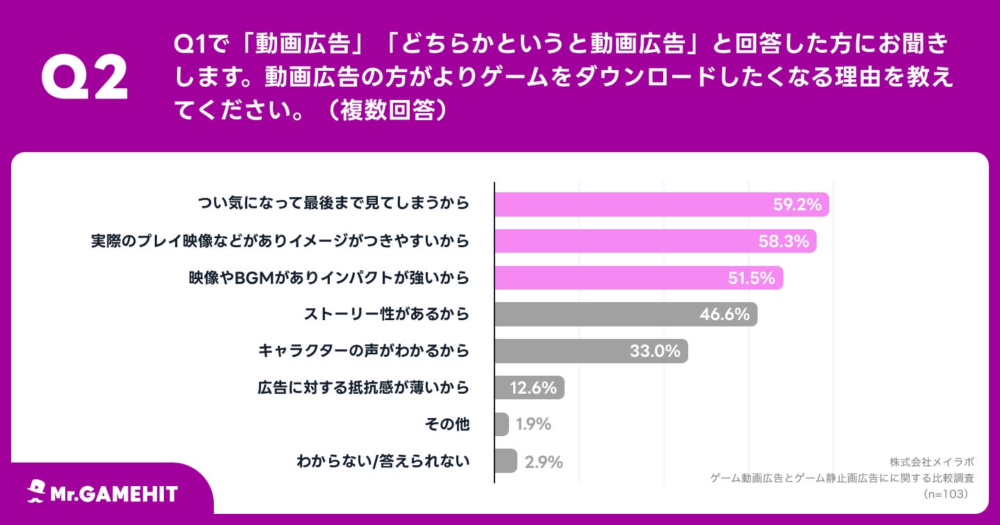 ゲーム広告、動画と静止画どちらが効果的？92.7%から「動画広告の方がダウンロードしたくなる」の声　記憶に残るゲームも、圧倒的に「動画広告のゲーム」のサブ画像4_Q2.動画広告の方がよりゲームをダウンロードしたくなる理由を教えてください。（複数回答）