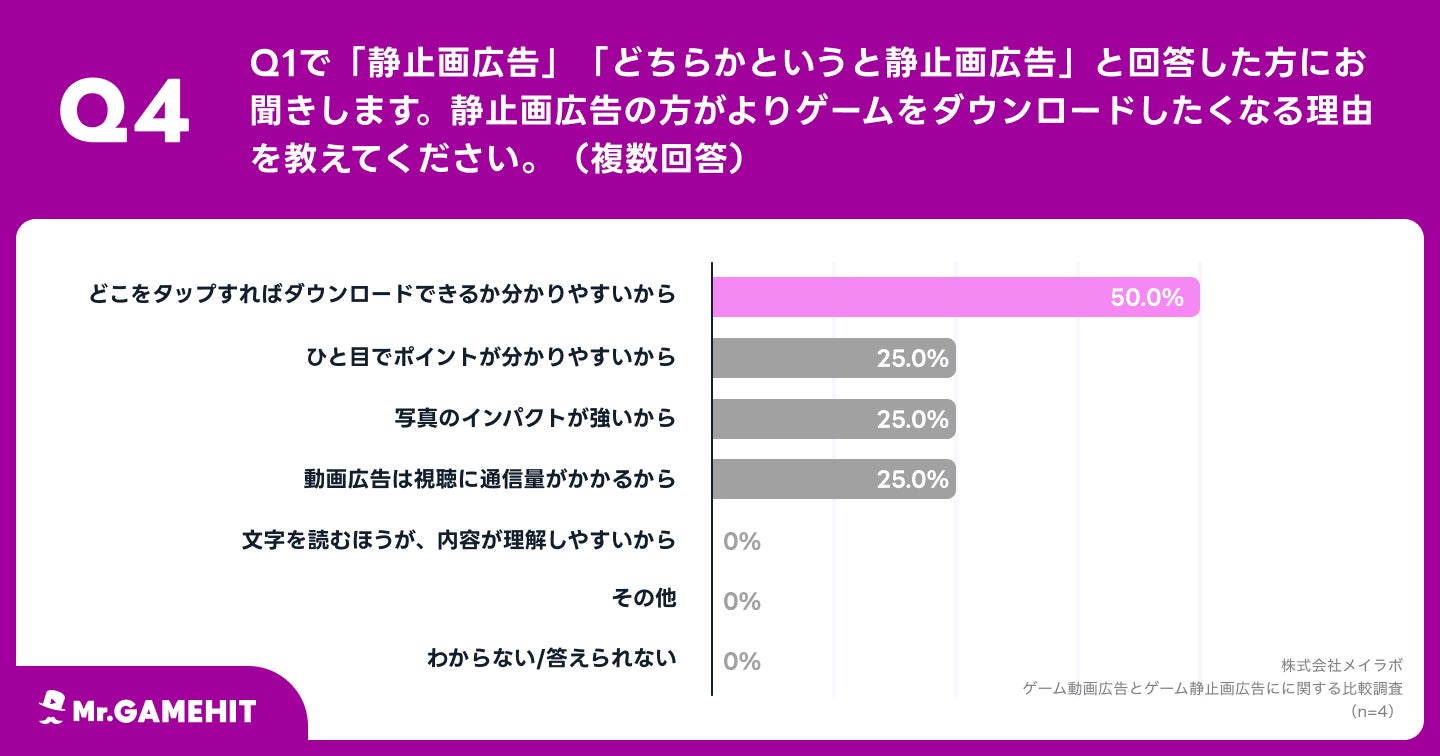 ゲーム広告、動画と静止画どちらが効果的？92.7%から「動画広告の方がダウンロードしたくなる」の声　記憶に残るゲームも、圧倒的に「動画広告のゲーム」のサブ画像5_Q4.静止画広告の方がよりゲームをダウンロードしたくなる理由を教えてください。（複数回答）