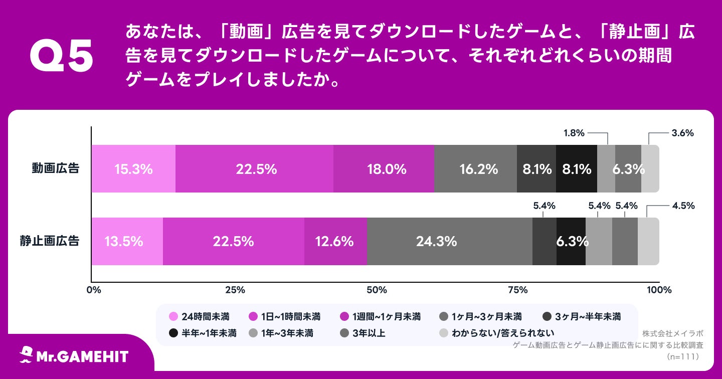 ゲーム広告、動画と静止画どちらが効果的？92.7%から「動画広告の方がダウンロードしたくなる」の声　記憶に残るゲームも、圧倒的に「動画広告のゲーム」のサブ画像6_Q5.あなたは、「動画」広告を見てダウンロードしたゲームと、「静止画」広告を見てダウンロードしたゲームついて、それぞれどれくらいの期間ゲームをプレイしましたか。