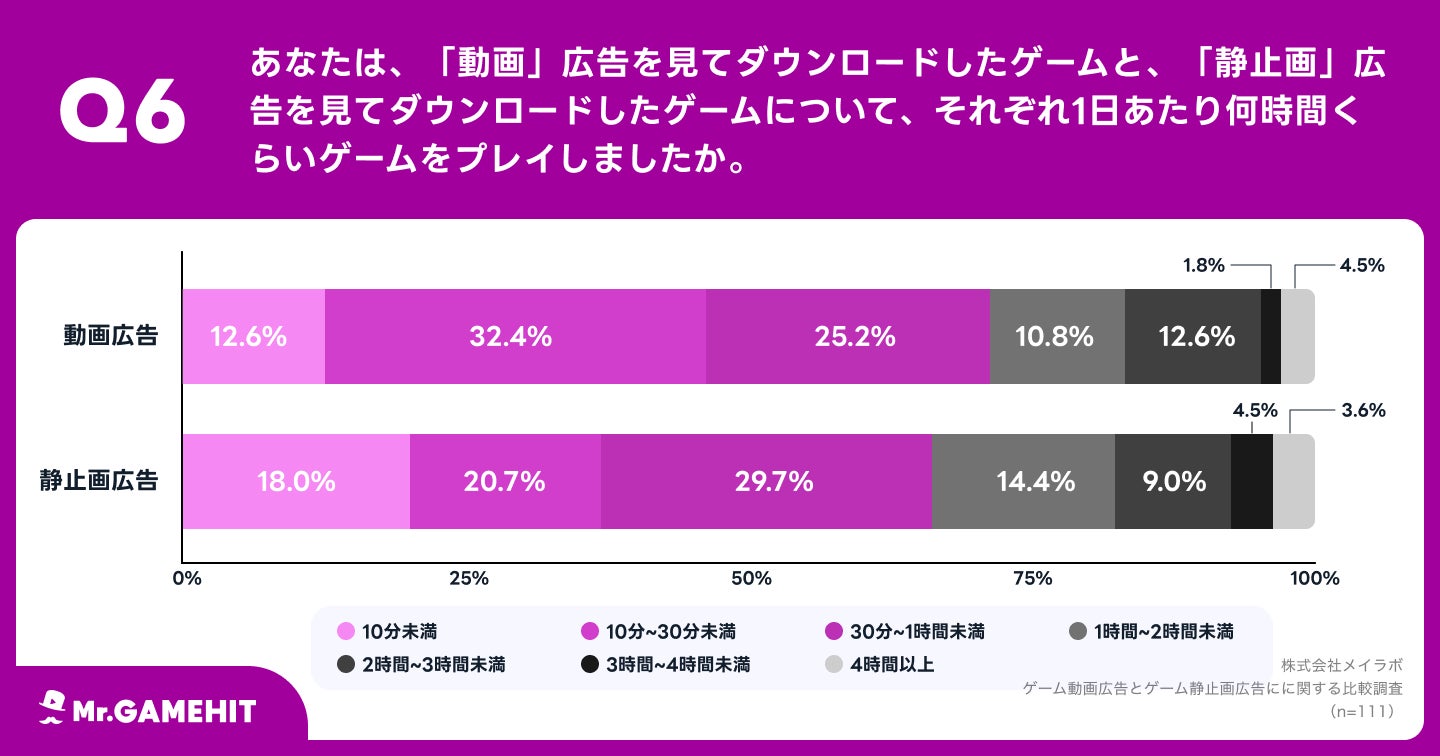 ゲーム広告、動画と静止画どちらが効果的？92.7%から「動画広告の方がダウンロードしたくなる」の声　記憶に残るゲームも、圧倒的に「動画広告のゲーム」のサブ画像7_Q6.あなたは、「動画」広告を見てダウンロードしたゲームと、「静止画」広告を見てダウンロードしたゲームについて、それぞれ1日あたり何時間くらいゲームをプレイしましたか。