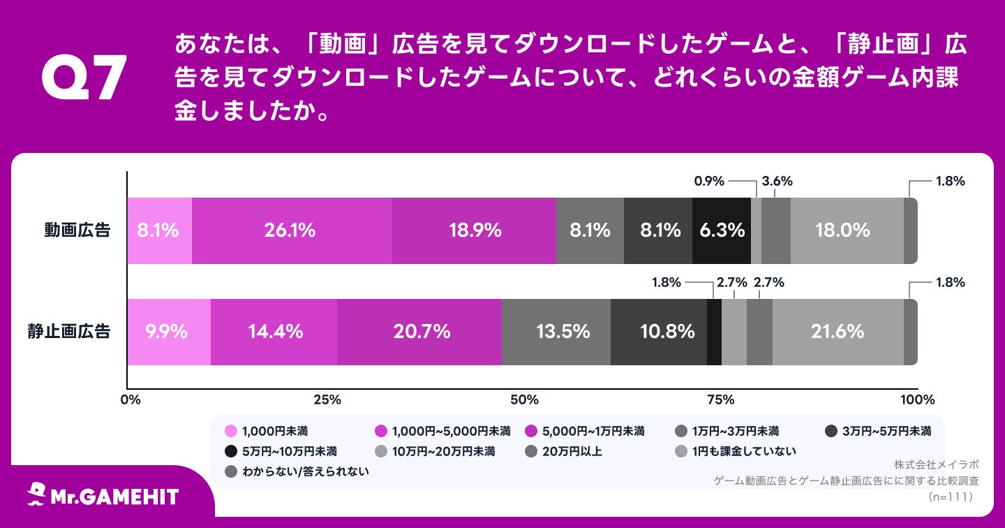 ゲーム広告、動画と静止画どちらが効果的？92.7%から「動画広告の方がダウンロードしたくなる」の声　記憶に残るゲームも、圧倒的に「動画広告のゲーム」のサブ画像8_Q7.あなたは、「動画」広告を見てダウンロードしたゲームと、「静止画」広告を見てダウンロードしたゲームについて、どれくらいの金額ゲーム内課金をしましたか。