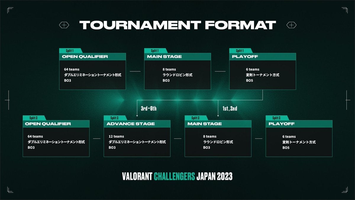 プロeスポーツチーム「SCARZ」 VALORANT部門が『VALORANT Challengers Japan 2023』に出場！のサブ画像2