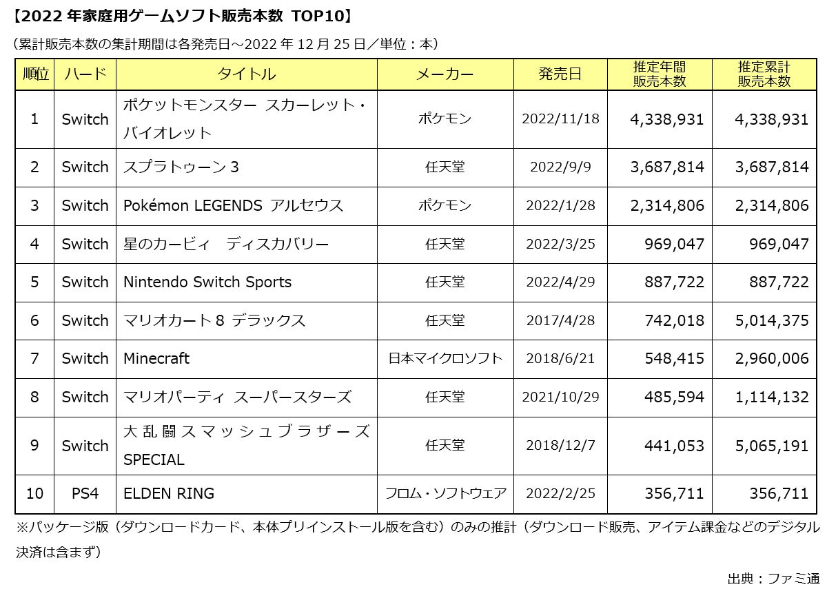 2022年国内家庭用ゲーム市場規模（店頭販売分）は前年比増の3,748億円 ～「ファミ通」マーケティング速報～のサブ画像1