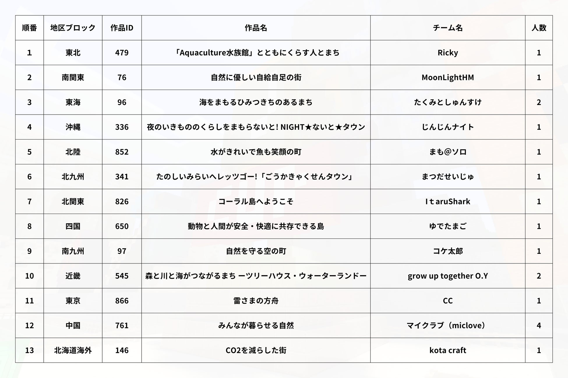 マイクラを使ってアイデアを形に！「Minecraftカップ2022全国大会」で、2月5日開催の最終審査会に挑むファイナリスト39組を紹介します。 のサブ画像16